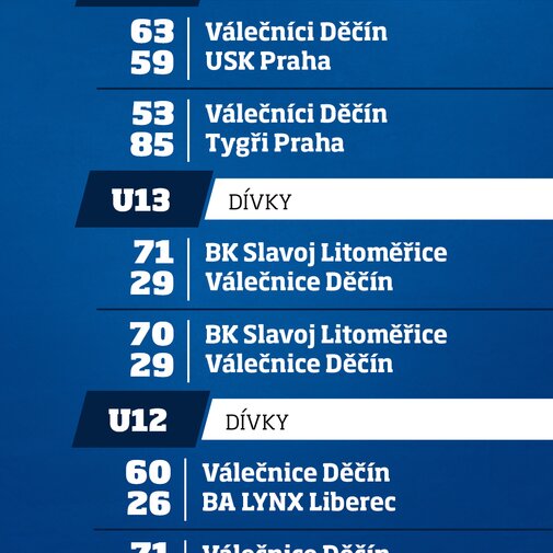 Výsledky mládeže Výsledky mládeže