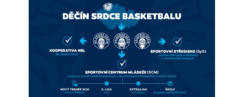 Výrazné (po)kroky děčínského basketbalu Výrazné (po)kroky děčínského basketbalu